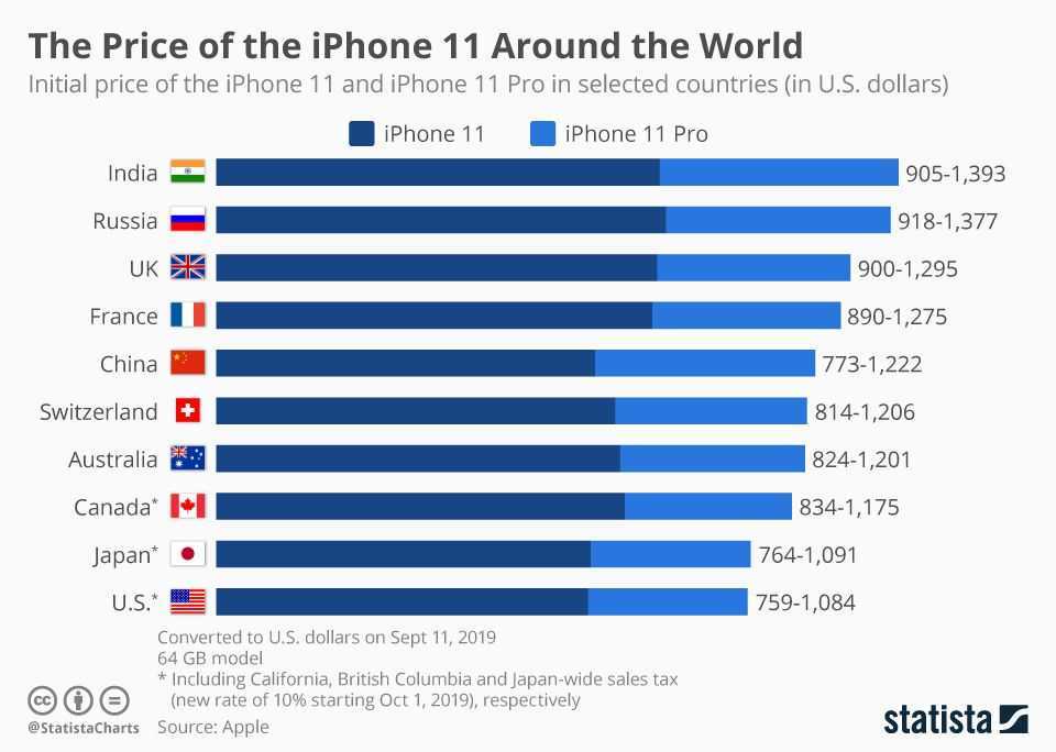 Покупаем iphone 7 в сша. как сэкономить до 20 000 р. на доставке нового смартфона? — хакер