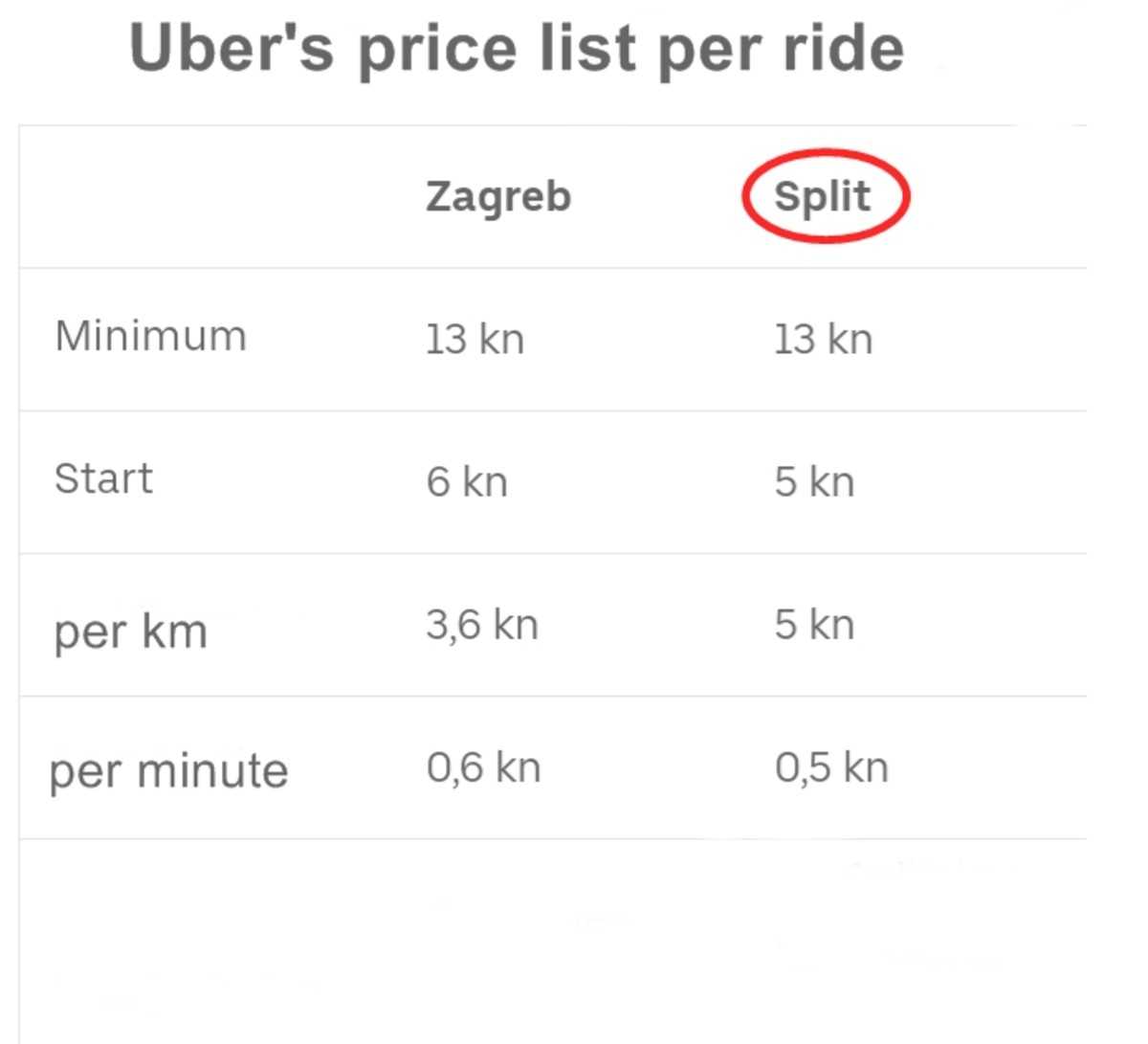 История uber: как создавалась и развивалась популярная служба такси