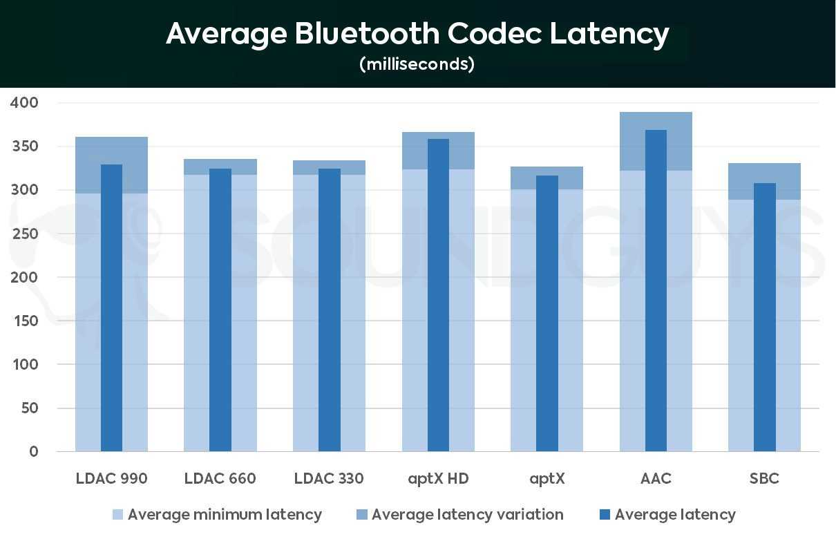 Что такое ldac? всё, что вы хотели бы знать о bluetooth-кодеке sony