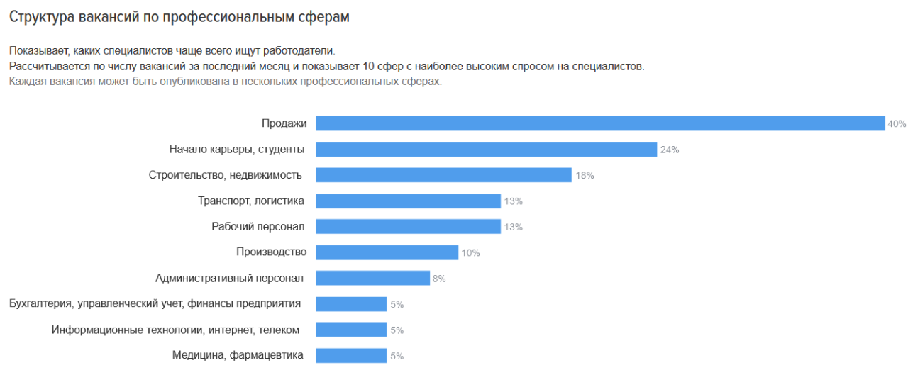 Топ-8 сайтов для поиска работы ‒ обзор городработ.ру | городработ.ру