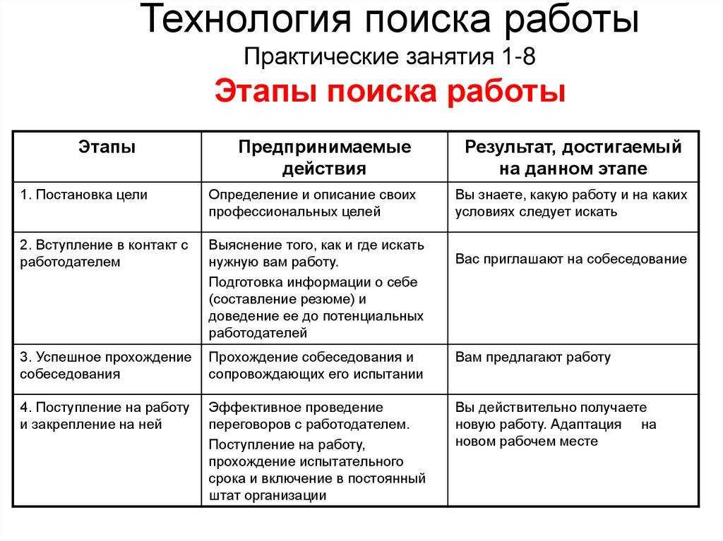 Лучшие сайты для поиска работы