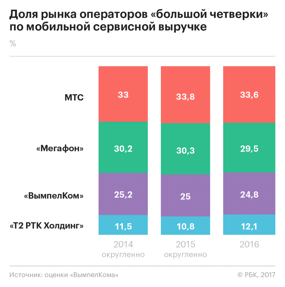 У какого оператора самый быстрый и выгодный интернет в россии?