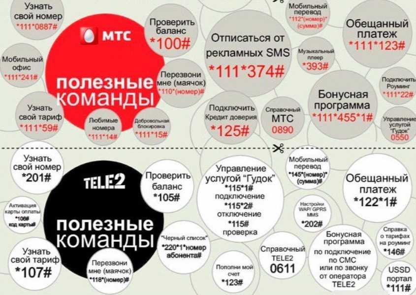 Полезные ussd команды оператора мтс
