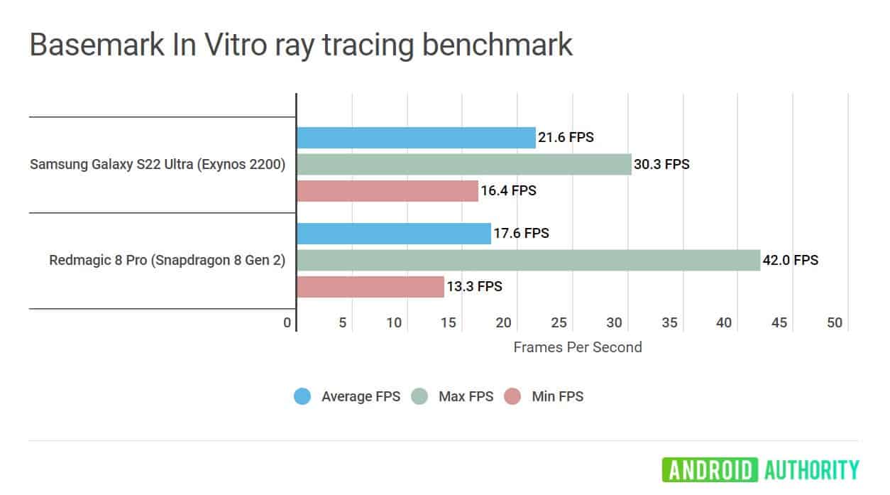 Snapdragon 8 gen 1 vs. dimensity 9000 vs. exynos 2200: specifications, features compared