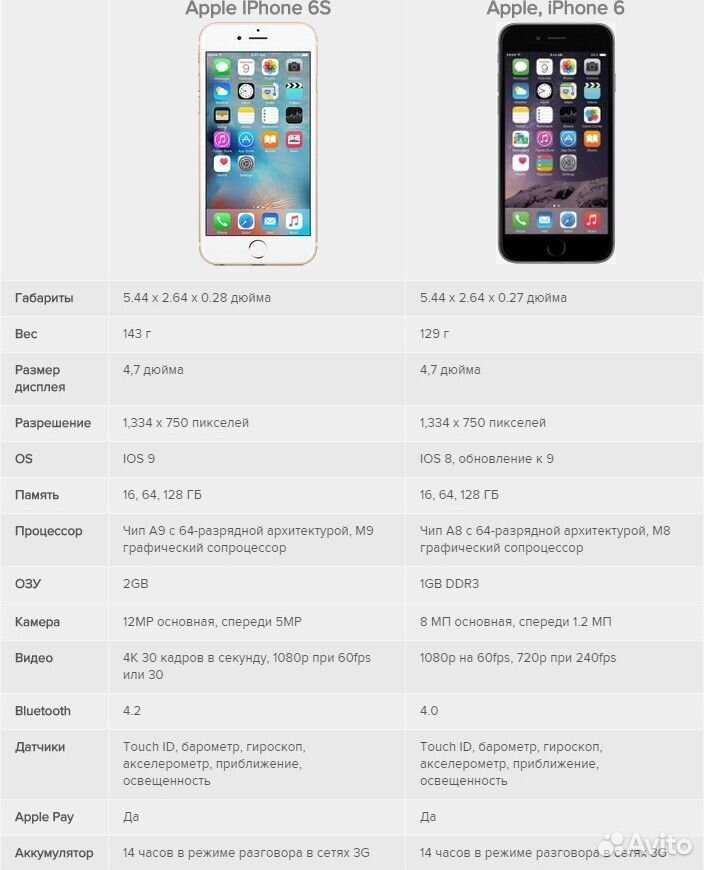 Айфон 6 и 6s – в чем разница?