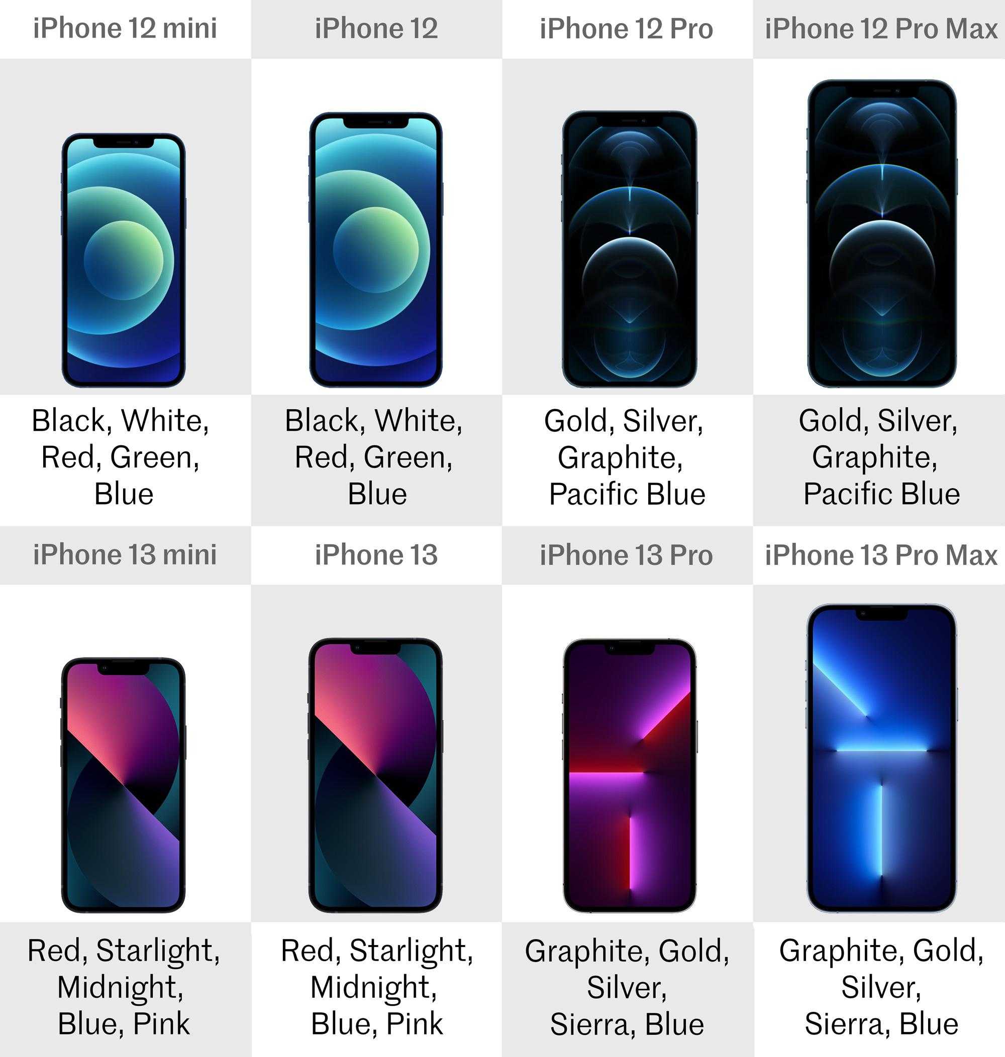 Сколько оперативной памяти в новых iphone 12