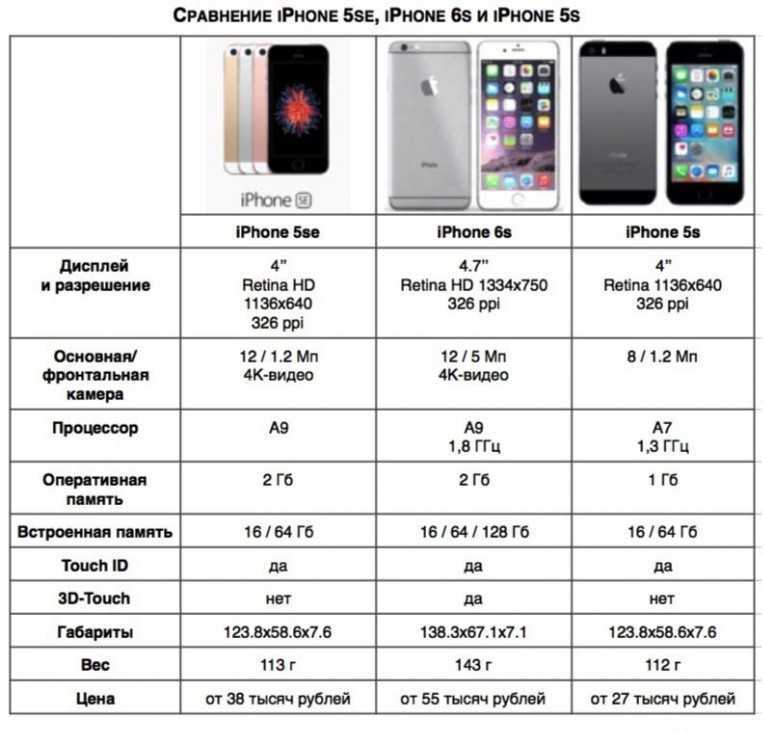 Iphone 6s характеристики