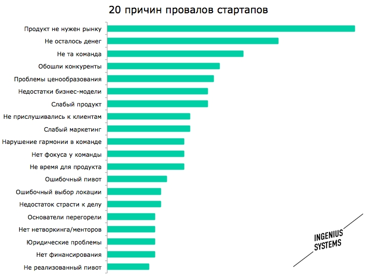 Причины провала стартапов. Причины неудачи стартапов. Статистика стартапов. Статистика причин неудач стартапов.