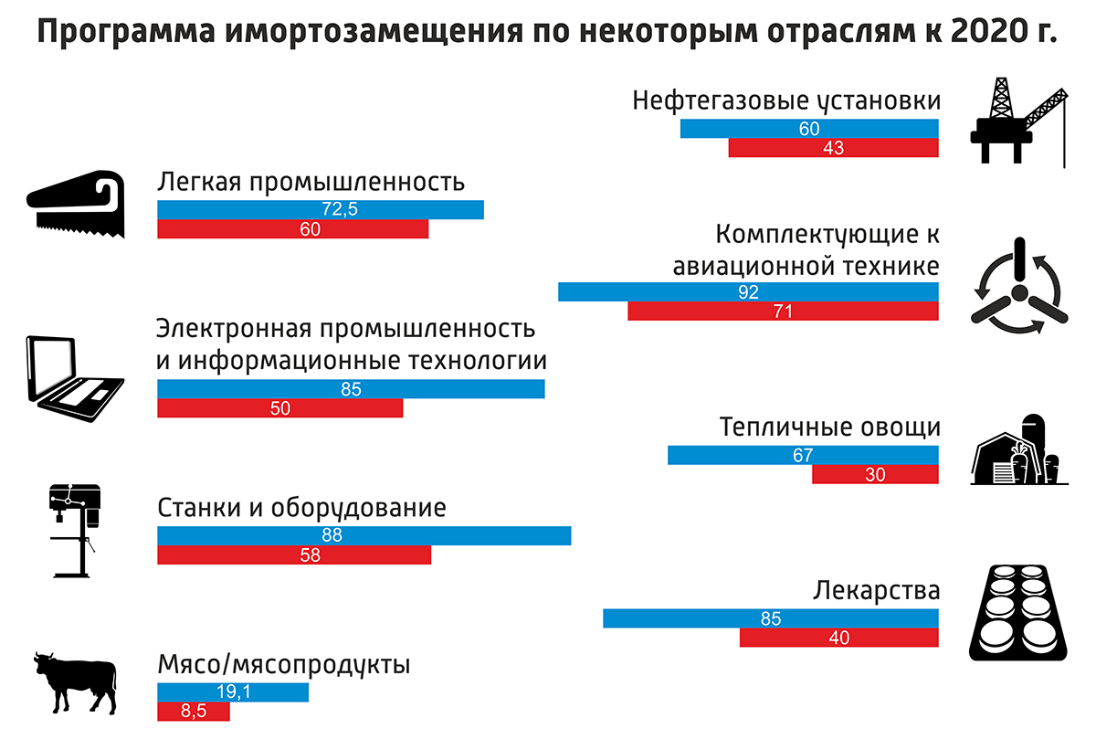 Импортозамещение в россии
