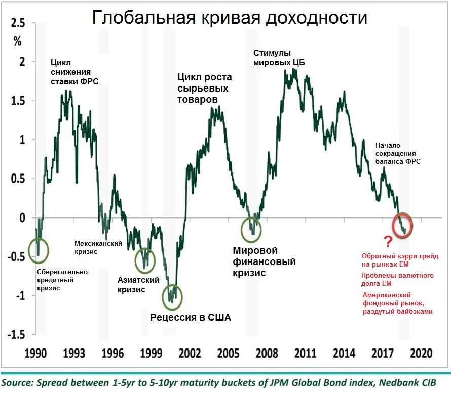 История мировых кризисов. самые сильные экономические потрясения за 100 лет