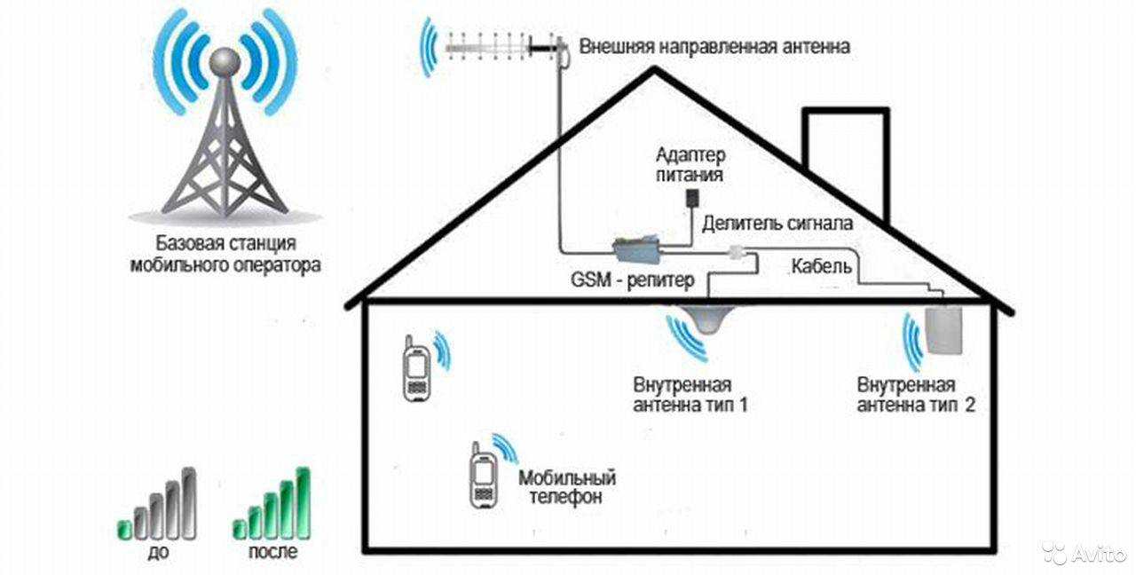 Усиление сотовой связи в квартире или доме
