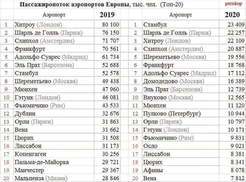 Топ-9 самых крупных аэропортов в мире по пассажиропотоку