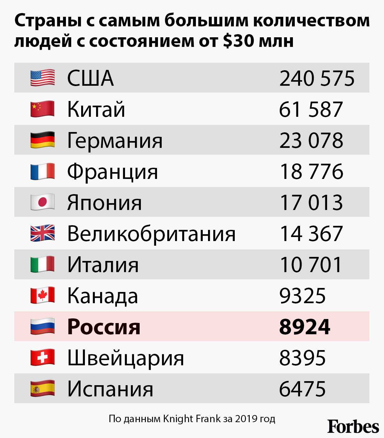 На долю 1% самых богатых россиян приходится 71% всех личных активов в россии. российское неравенство - самое высокое в мире