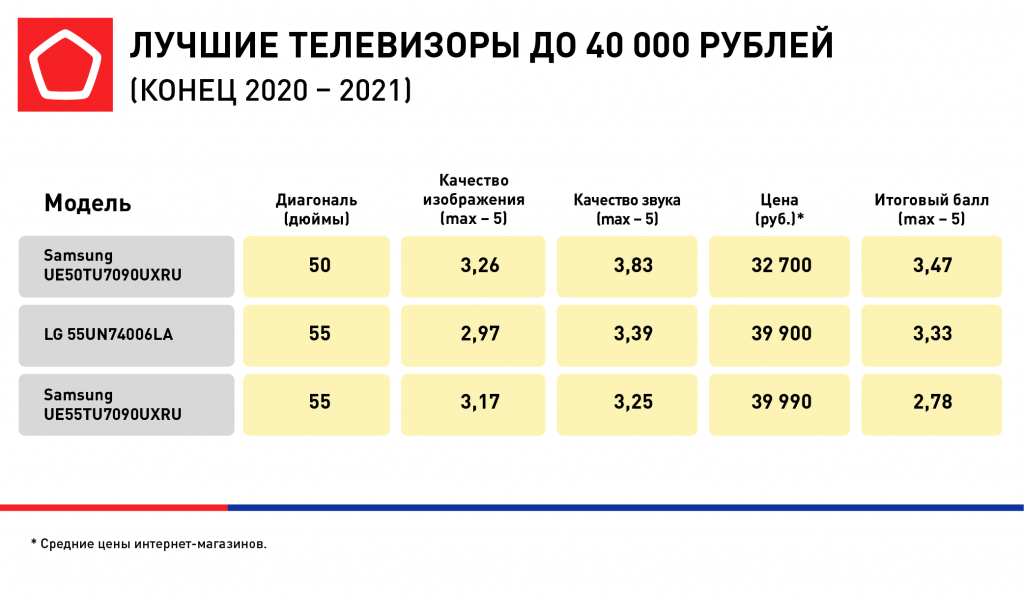 15 лучших телевизоров 65 дюймов на 2022-2023 год