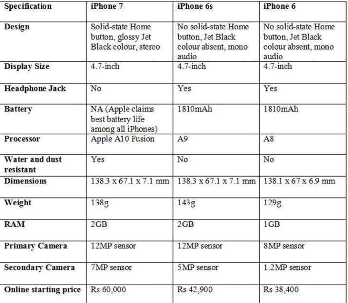 Apple iphone 7 plus обзор: спецификации и цена