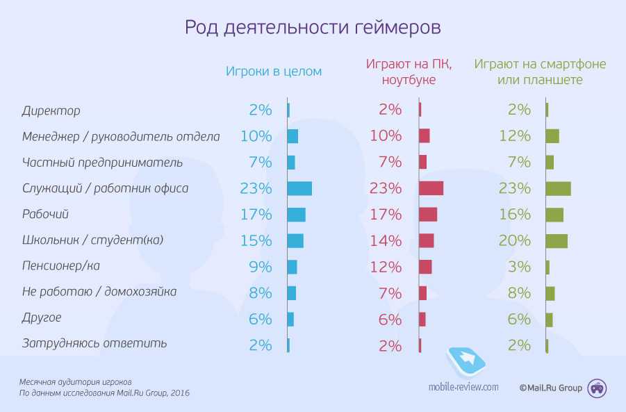 163 факта из статистики рынка мобильных игр 2021-2022 года / хабр