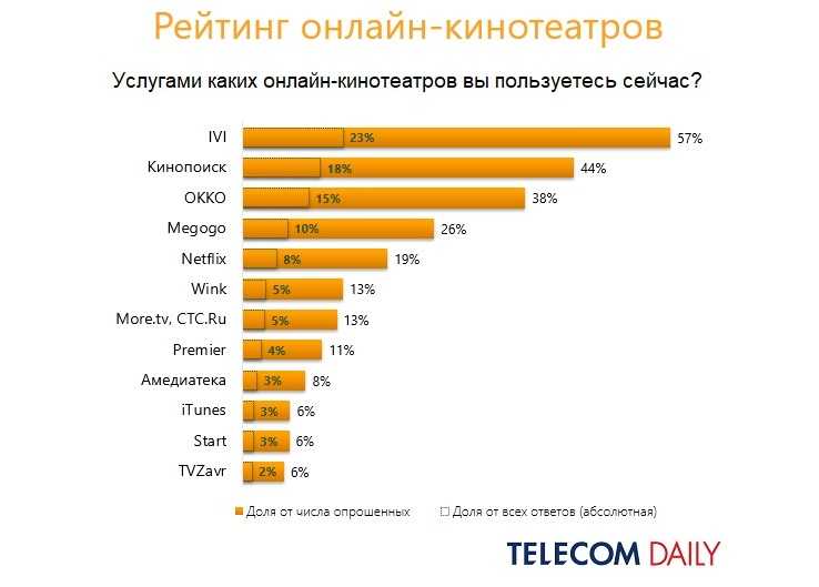 Топ-11 лучших онлайн-кинотеатров в рейтинге biokot