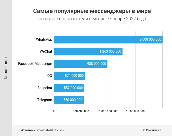 Самые популярные мессенджеры в мире и в россии