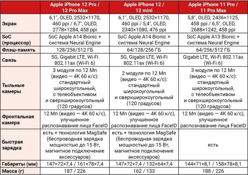 Iphone 12 vs. iphone 12 pro buyer's guide