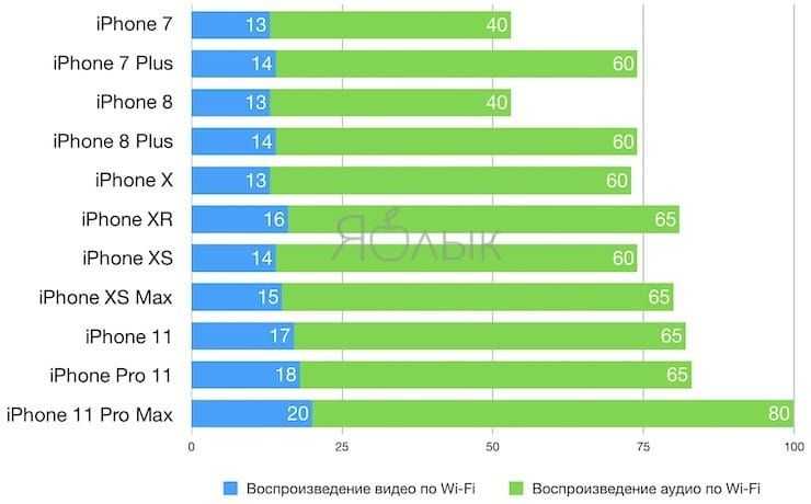 Как посмотреть емкость аккумулятора на iphone в mah. все что нужно знать об аккумуляторах iphone